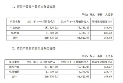 舍得酒业半年报业绩暴涨，净利润同比增长近350%，彰显酒业销售强劲复苏